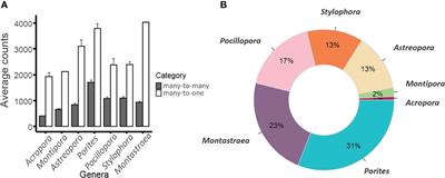 Disparate Inventories of Hypoxia Gene Sets Across Corals Align With Inferred Environmental Resilience